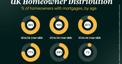 Percentage of Homeowners with Mortgages, across different age groups.