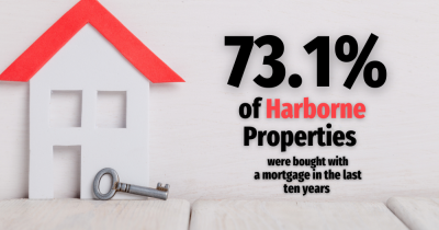 73.1% of Harborne Properties Were Bought With a Mortgage in the Last Ten Years