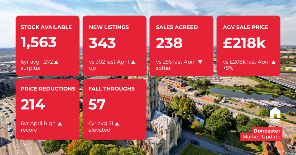 Your Monthly Doncaster Market Update! 📍📈