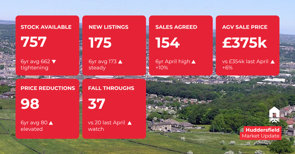 Your Monthly Huddersfield Market Update! 📍📈