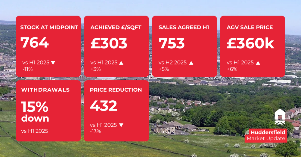 Huddersfield H1 Property Market Update 📈