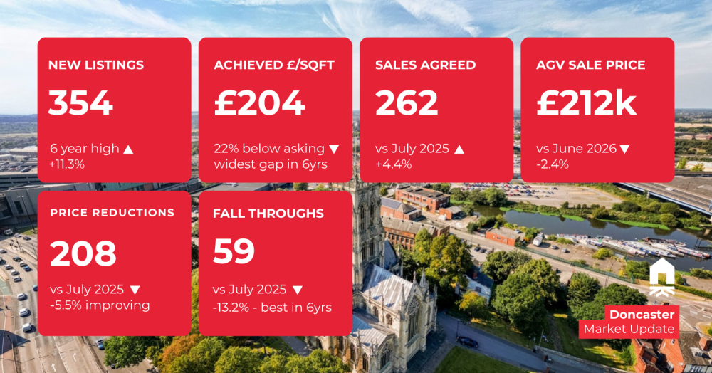 Doncaster Property Market Update: July 2026