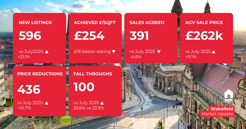 Wakefield Property Market Update: July 2026