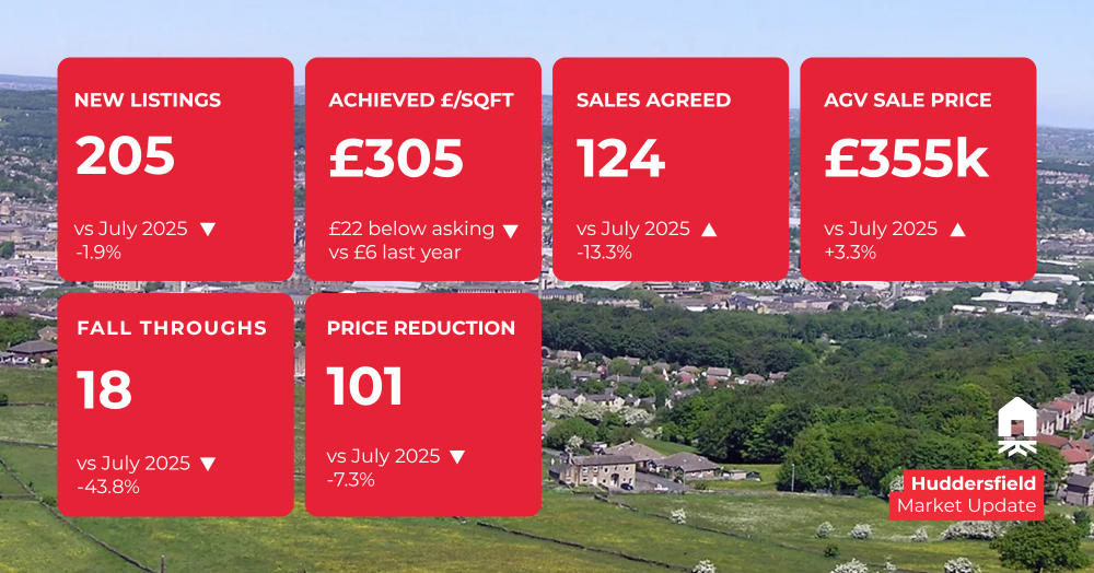 Huddersfield Property Market Update: July 2026