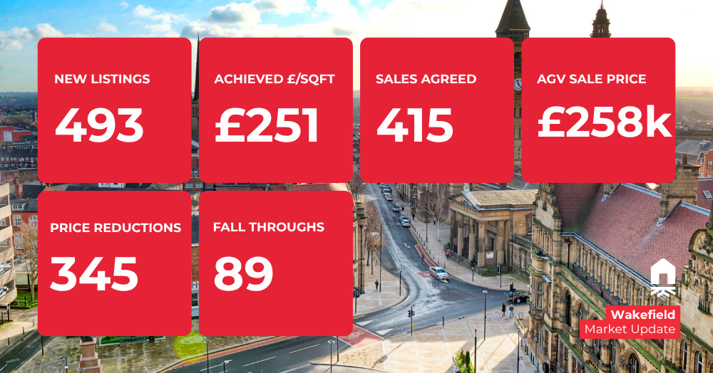 Wakefield Property Market Update: August 2026 Insights