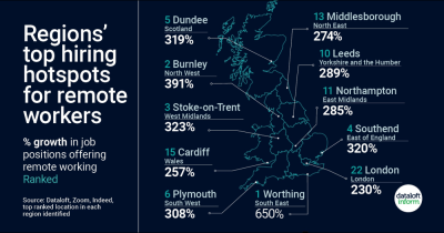 Regions'  top  hiring  hotspots for remote working