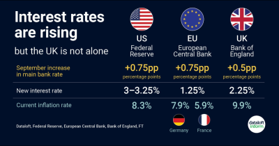 Interest rates are rising, but we're not alone