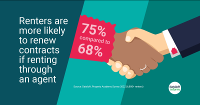 Renters are more likely to renew tenancy through an agent