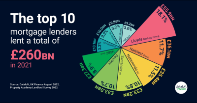 Top 10 lenders lent £260 billion in 2021