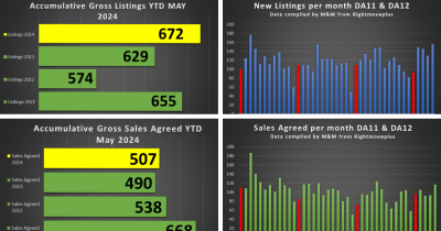 GRAVESHAM PROPERTY MARKET UPDATE –  May 2024 🏡