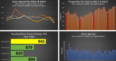 ππ  GRAVESHAM PROPERTY MARKET UPDATE - JULY 2024 π π