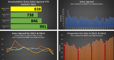 ๐๐  GRAVESHAM PROPERTY MARKET UPDATE - AUGUST 2024 ๐ ๐