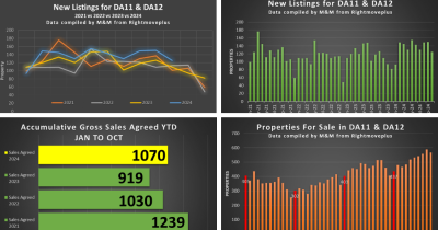 🌆🏠 GRAVESHAM PROPERTY STATS  - OCTOBER 2024