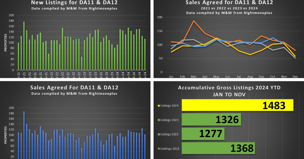 ππ GRAVESHAM PROPERTY STATS - November 2024
