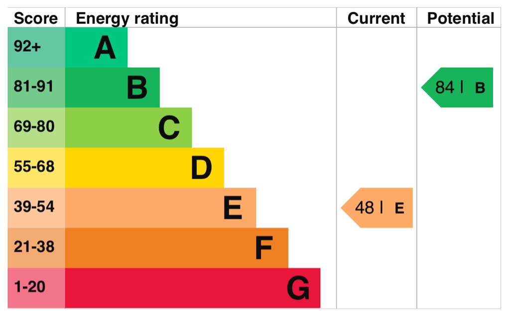 EPC Graph for East Terrace, Gravesend, DA12