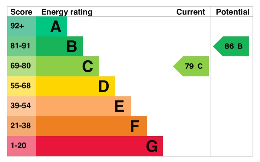 EPC Graph for View Road, Cliffe Woods, ME3