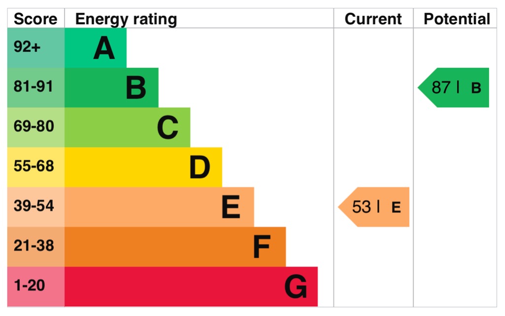 EPC Graph for Parrock Avenue, Gravesend, Kent, DA12