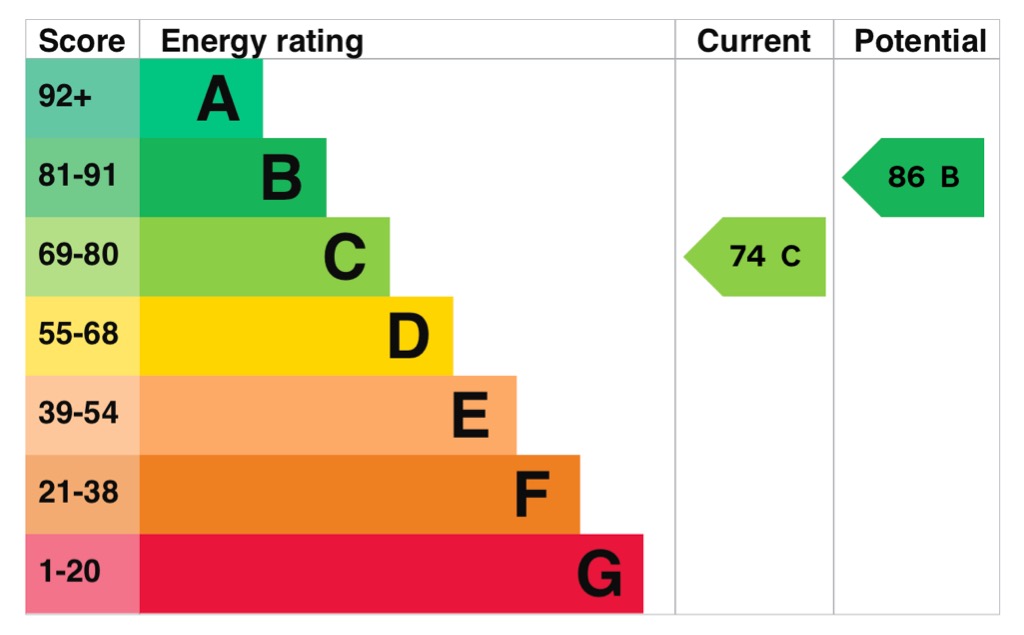 EPC Graph for Coldharbour Road, Northfleet, DA11