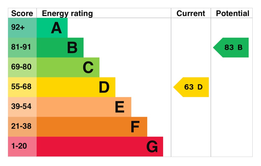 EPC Graph for Grange Road, Gravesend, DA11