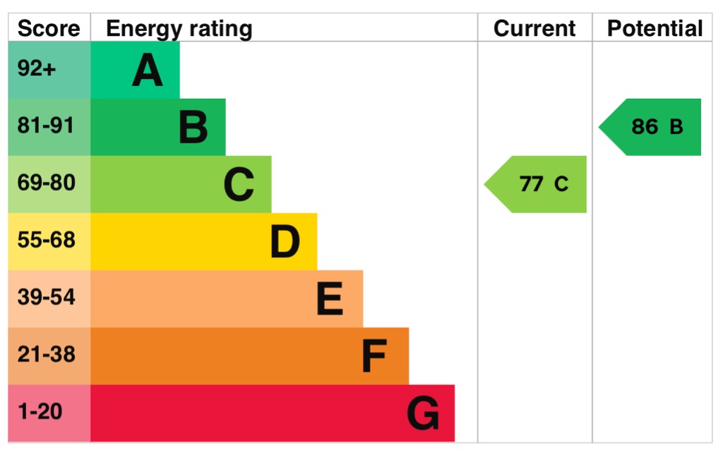 EPC Graph for Little Victory Mount, St. Marys Island, Kent, ME4