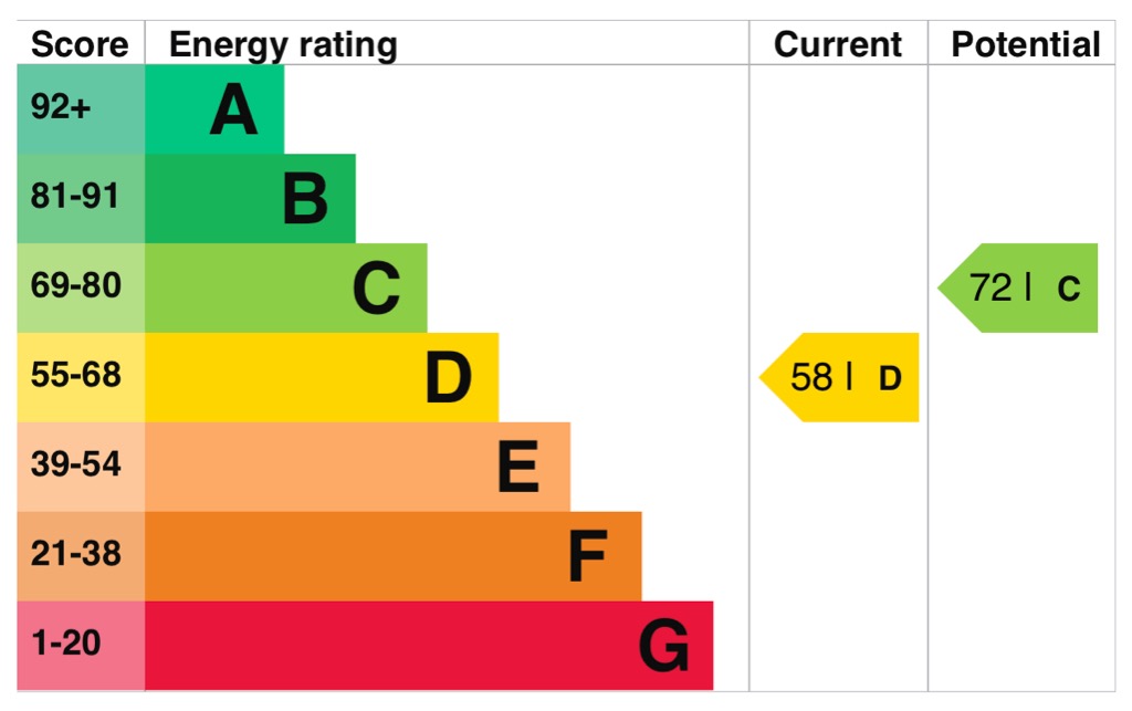 EPC Graph for Hazards House, West Street, Gravesend, Kent, DA11