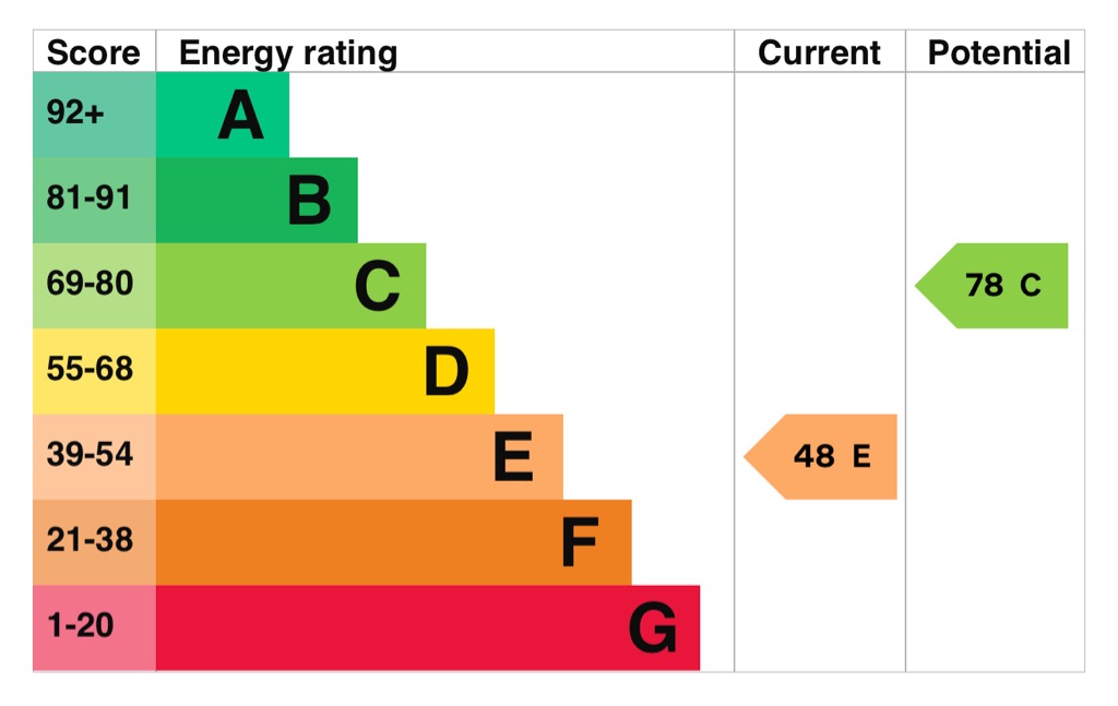 EPC Graph for Suffolk Road, Gravesend, DA12