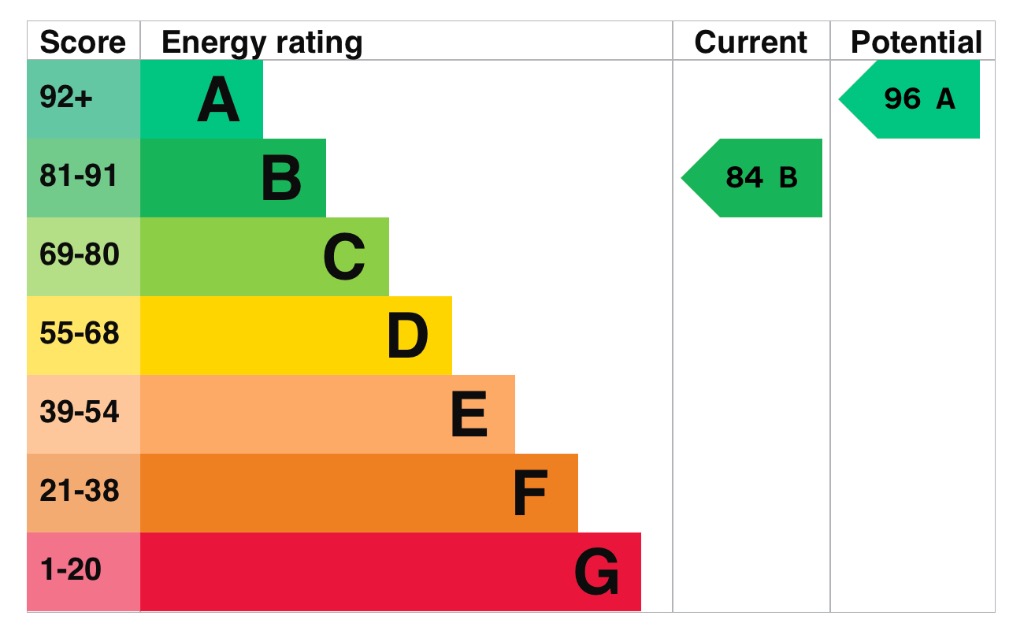 EPC Graph for Harvest Lane, Gravesend, DA11
