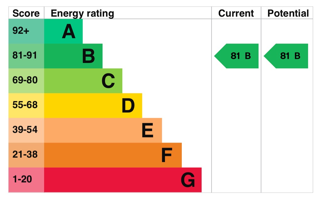 EPC Graph for The Pavilion, Wrotham Road, Gravesend, Kent, DA11