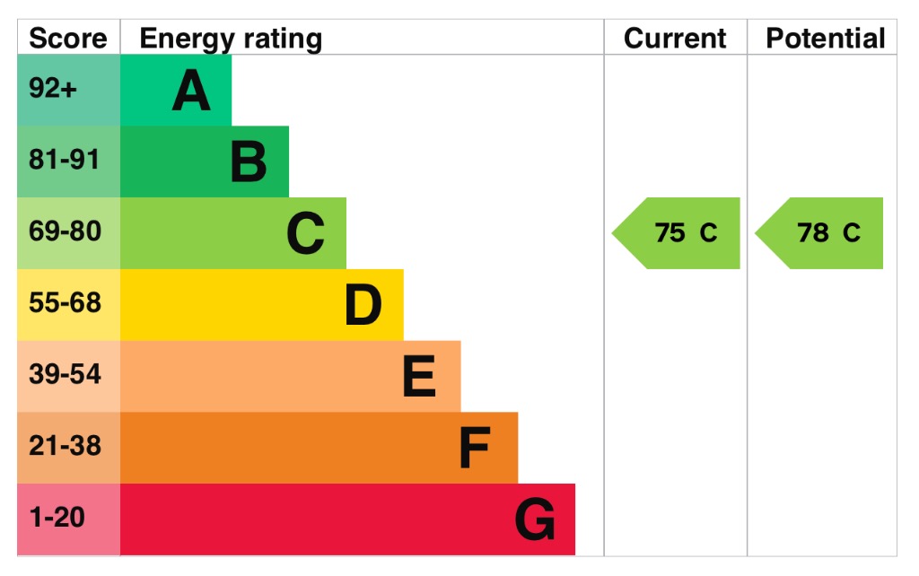 EPC Graph for Peacock Street, Gravesend, Kent, DA12