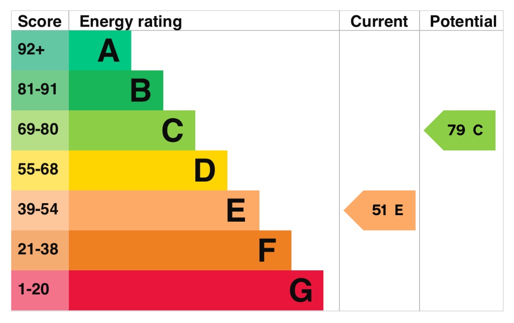 EPC Graph for Church Path, Northfleet, Gravesend, Kent, DA11