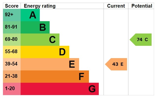 EPC Graph for Whitehill Road, Gravesend, Kent, DA12