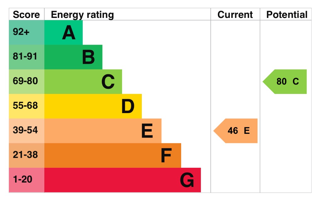 EPC Graph for Burch Road, Northfleet, Gravesend, Kent, DA11