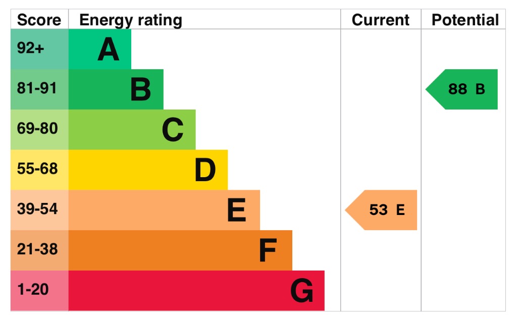 EPC Graph for Kendall Gardens, Gravesend, Kent, DA11