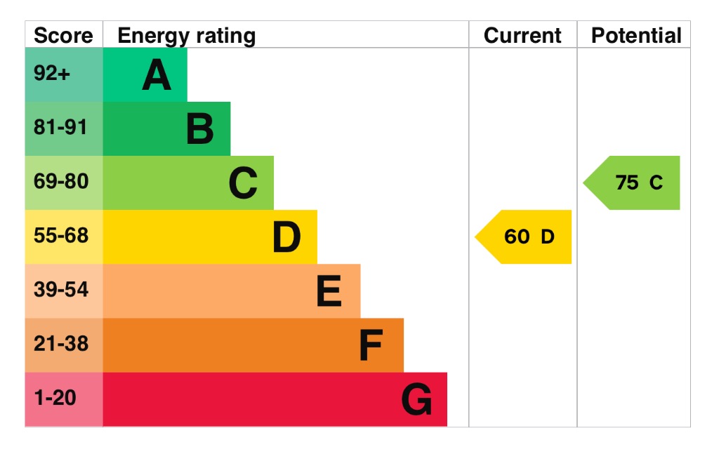 EPC Graph for Fortrye Close, Northfleet, Gravesend, Kent, DA11