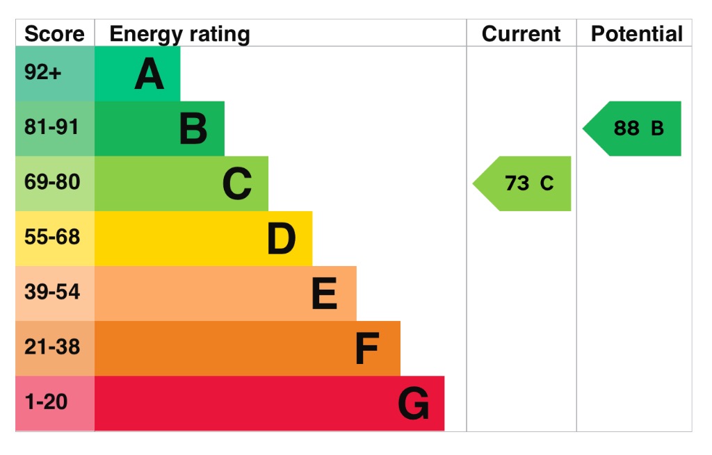 EPC Graph for The Drive, Gravesend, Kent, DA12