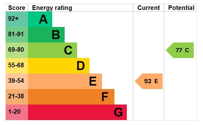EPC Graph for St. Gregorys Crescent, Gravesend, Kent, DA12