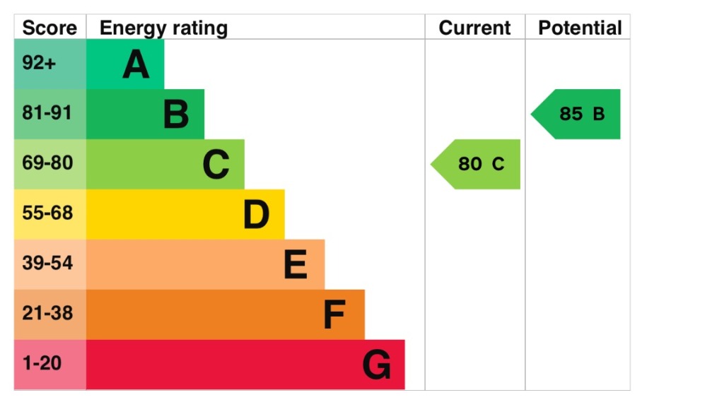 EPC Graph for Bellman Avenue, Gravesend, Kent, DA12 1RE