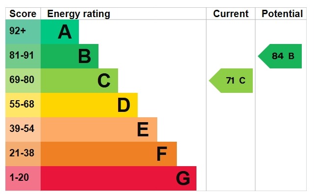 EPC Graph for Hillside Avenue, Gravesend, Kent, DA12