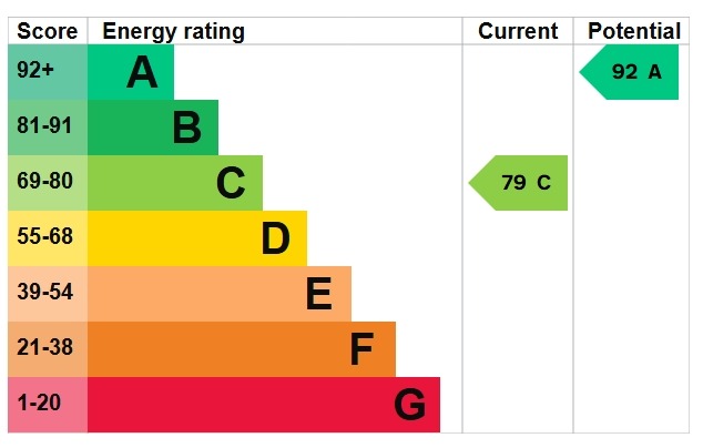 EPC Graph for Chancel Drive, Wainscott, Rochester, Kent, ME3