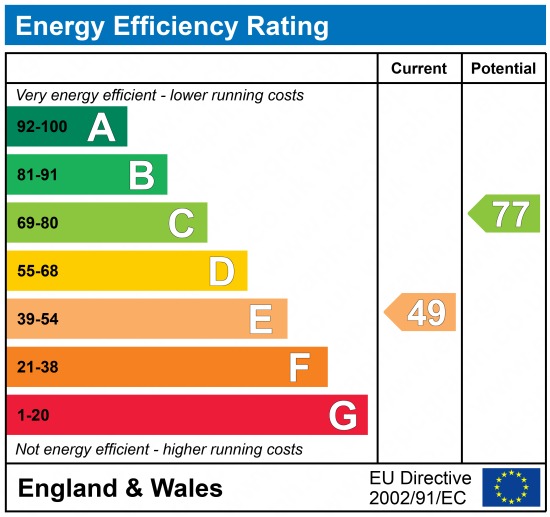 EPC Graph for Christchurch Road, Gravesend, Kent, DA12