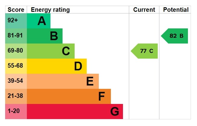 EPC Graph for Abbots Field, Gravesend, DA12