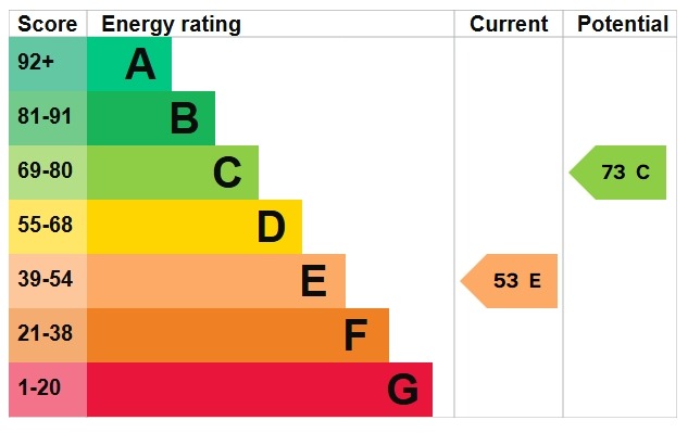 EPC Graph for Milton Road, Swanscombe, Kent, DA10