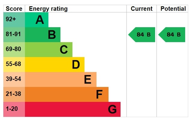 EPC Graph for Mortimer Square, Weldon, Ebbsfleet Valley, Swanscombe, Kent, DA10