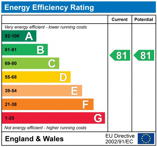 EPC Graph for Hawkins Avenue, Gravesend, Kent, DA12