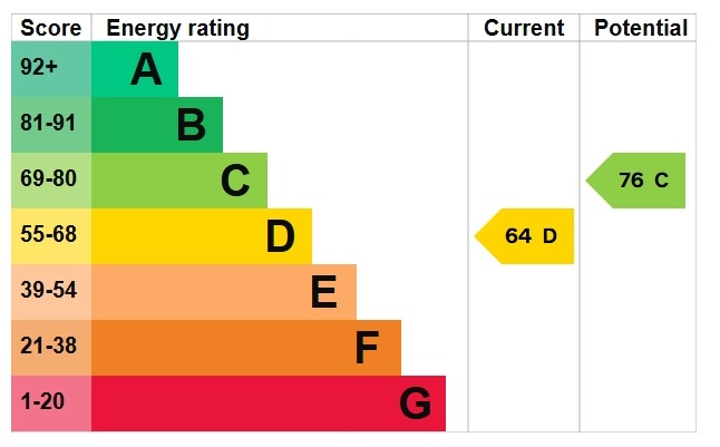 EPC Graph for Orchard Road, Northfleet, Gravesend, Kent, DA11 8HU
