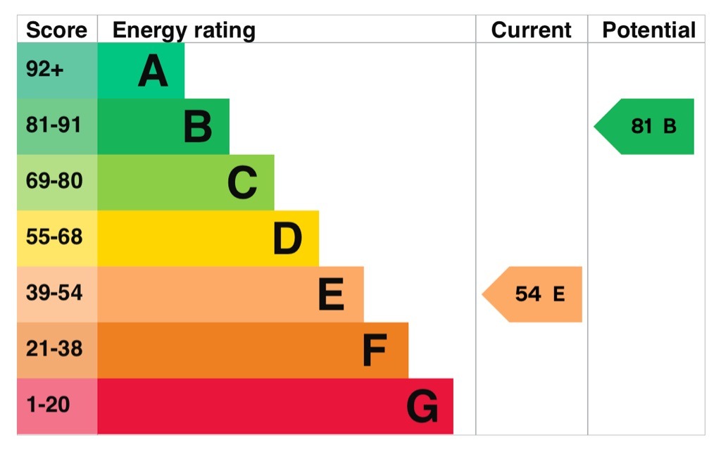 EPC Graph for Raphael Road, Gravesend, Kent, DA12