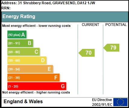 EPC Graph for Shrubbery Road, Gravesend, Kent, DA12