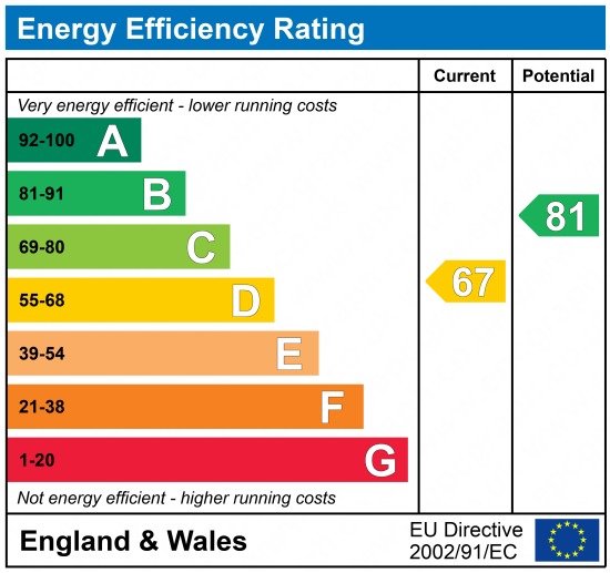 EPC Graph for Forge Lane, Gravesend, Kent, DA12 2NE
