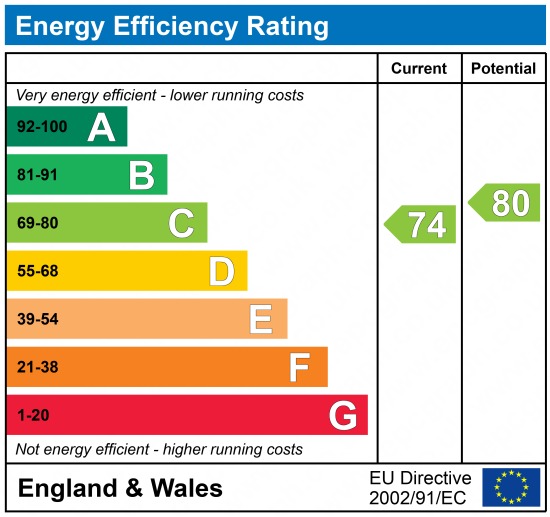 EPC Graph for Haig Gardens, Gravesend, Kent, DA12 1NE