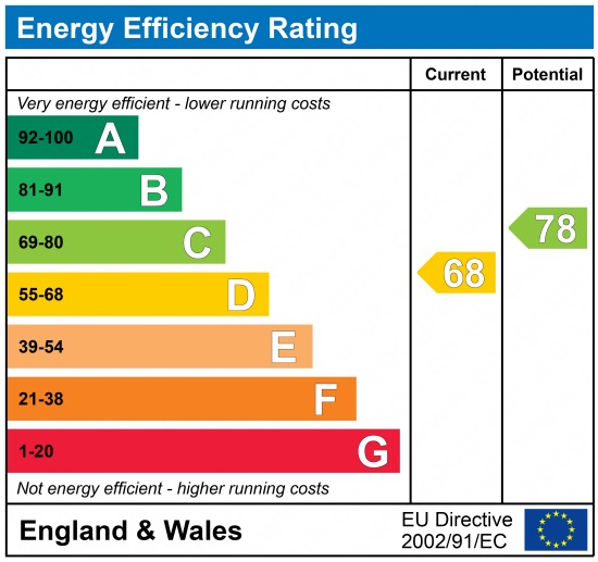 EPC Graph for Dennis Road, Gravesend, Kent, DA11 7NN